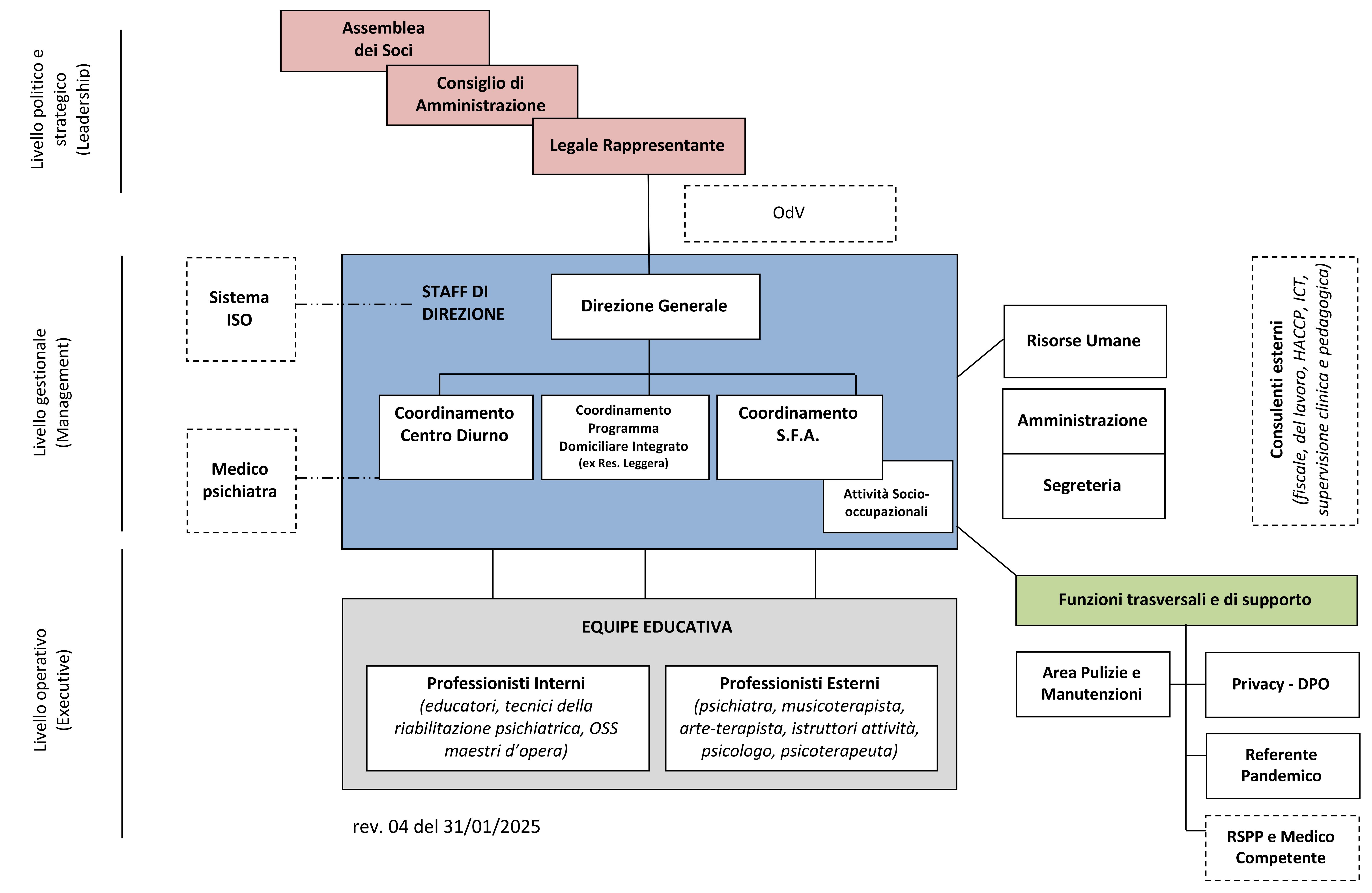 Organigramma rev 4 2025